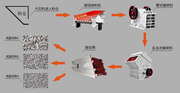关于矿石石料破碎生产线的介绍