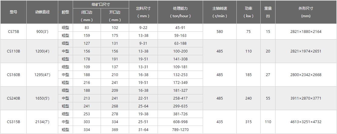 圆锥破技术参数