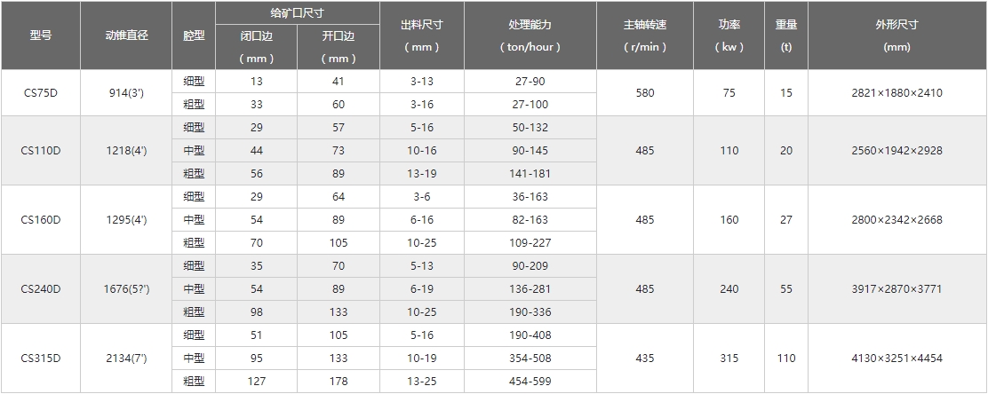 圆锥破技术参数