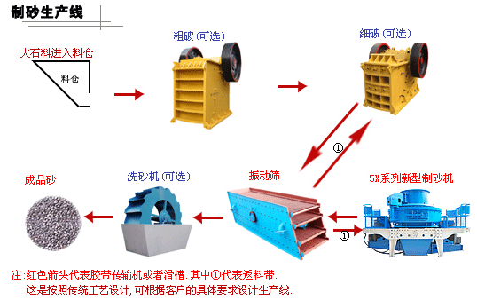 制砂生产线流程图